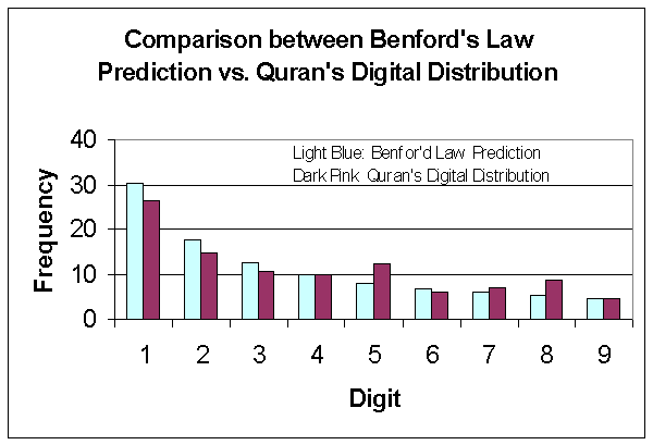 Graphical Comparison Benford's Law Prediction versus Quran's Digital Distribution
